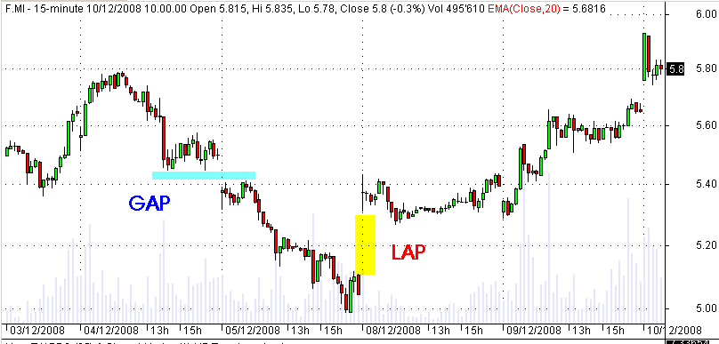 lap-trading
