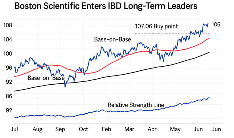 Boston Scientific entra tra i Leader di Lungo Periodo IBD