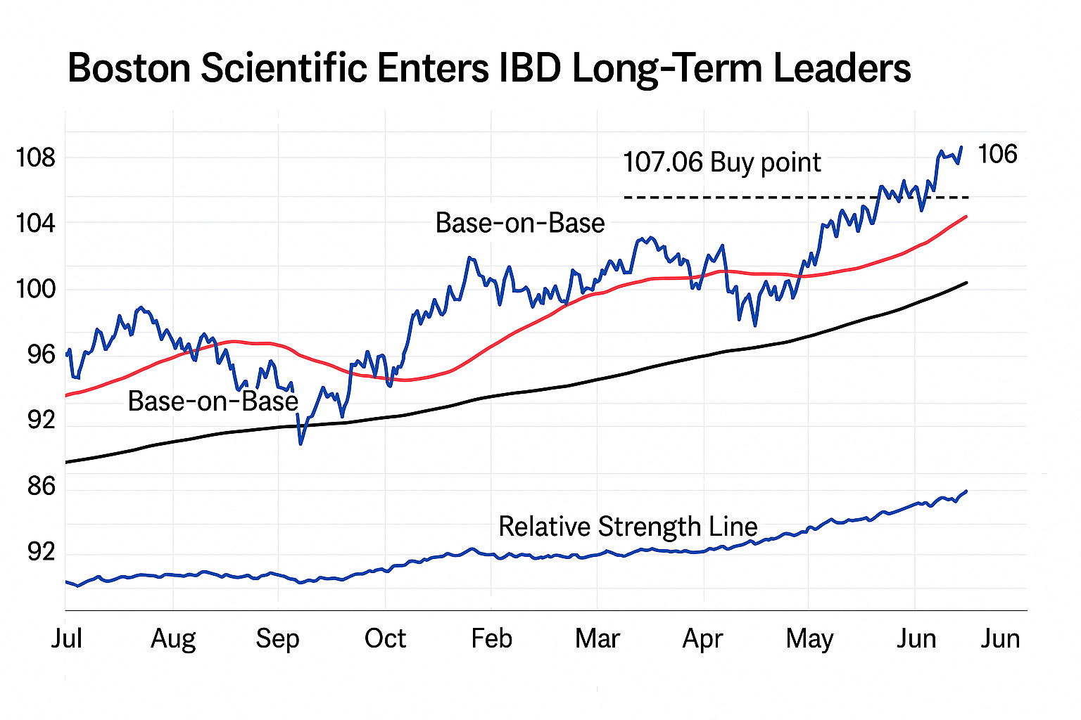 Boston Scientific entra tra i Leader di Lungo Periodo IBD